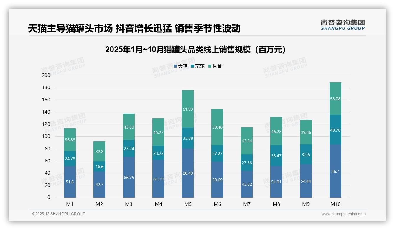 尚普咨询集团数据洞察：63%消费者只养1只猫，小规格猫罐头复购率提升30%-2025年12月-猫罐头-38