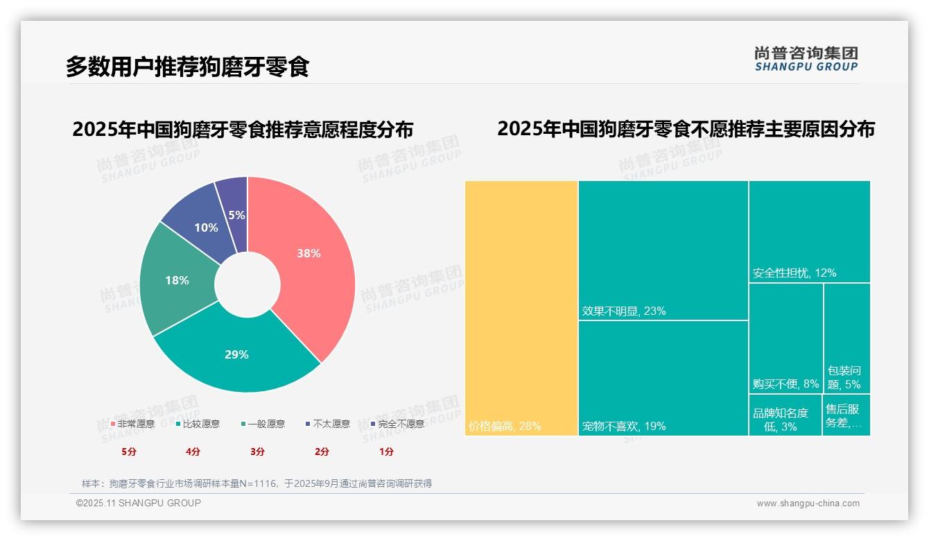 67%消费者持积极推荐态度，该趋势获尚普咨询集团报告支持-2025年11月-狗磨牙零食-38