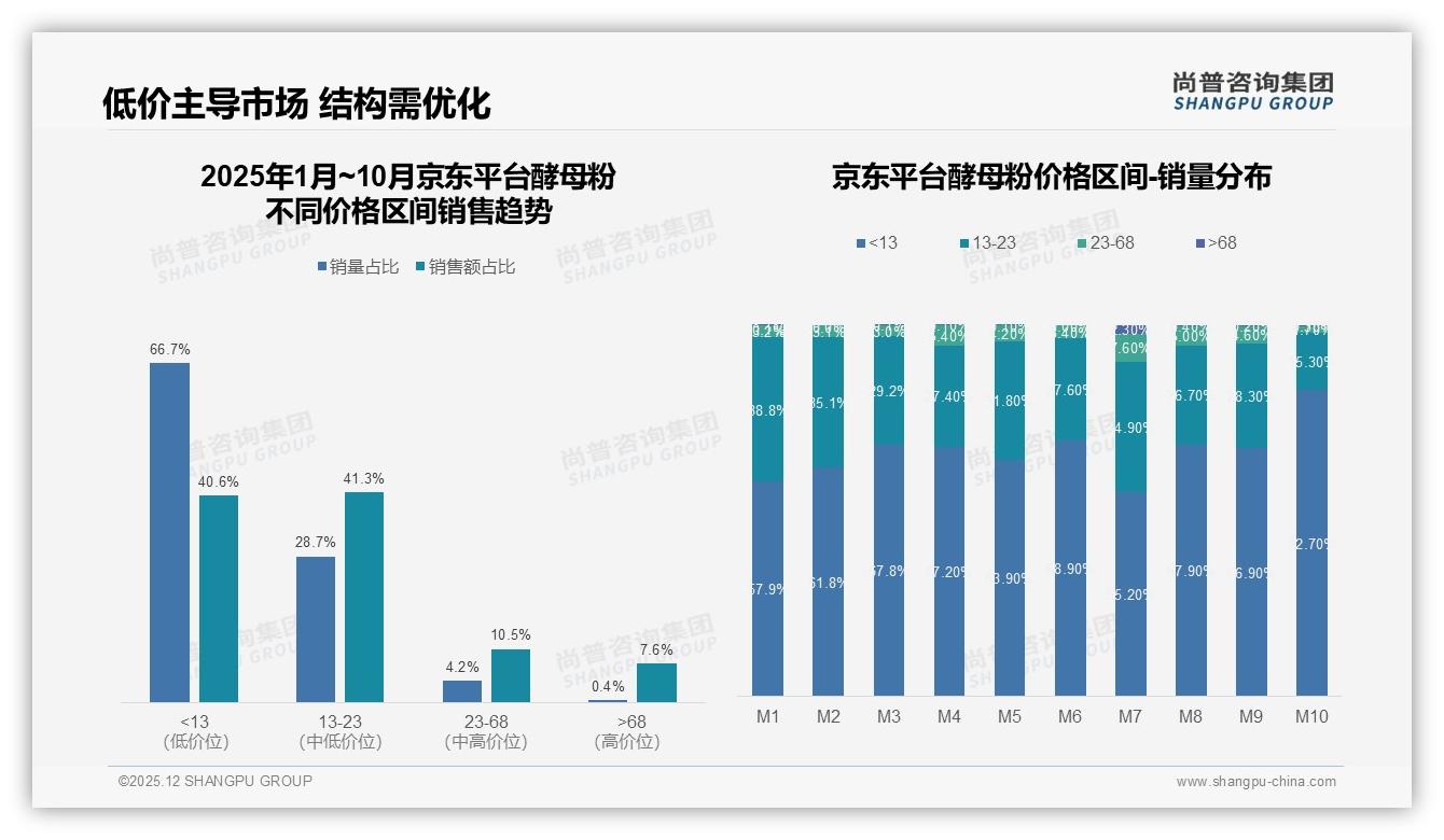 尚普咨询集团数据洞察：秋冬旺季合计58%酵母粉消费袋装47%包装最便捷-2025年12月-酵母粉-38