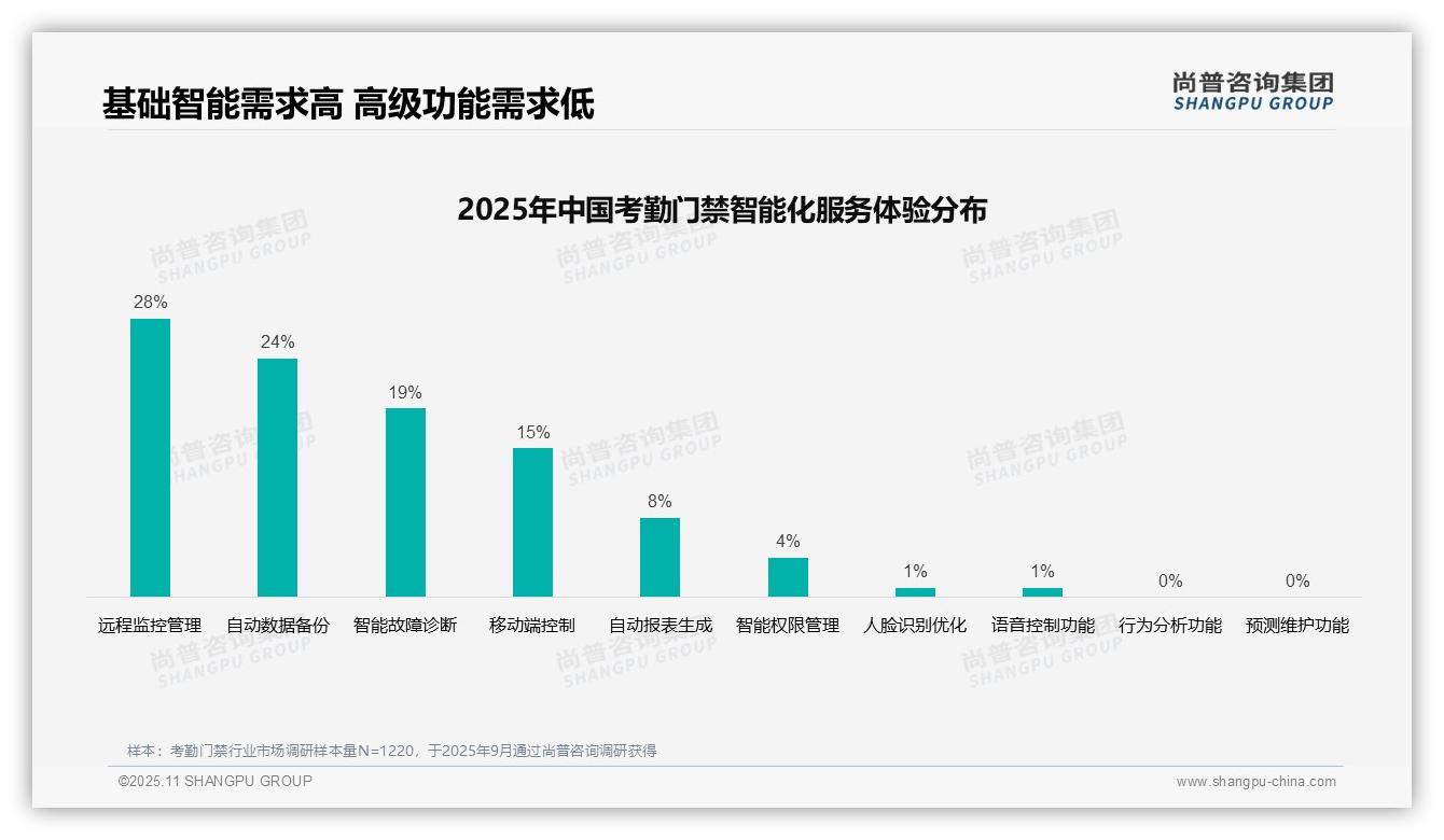 尚普咨询集团报告解读：为何说65%消费者高度认可采购体验-2025年11月-考勤门禁-38