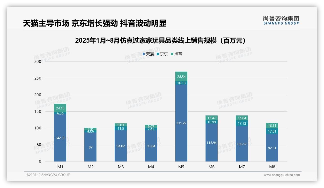 天猫占线上销售额78.5%——尚普咨询集团最新报告证实-2025年10月-仿真过家家玩具-38
