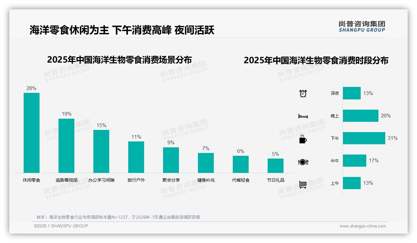 尚普咨询集团品类洞察：下午与夜间合计39%时段消费占比激活海洋生物零食场景革命-2026年1月-海洋生物零食-38