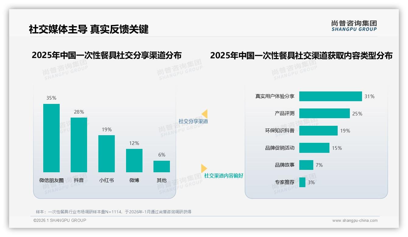 26至35岁人群占31%驱动一次性餐具高频消费，每月几次成主流——尚普咨询集团一次性餐具品类年报-2026年1月-一次性餐具-38