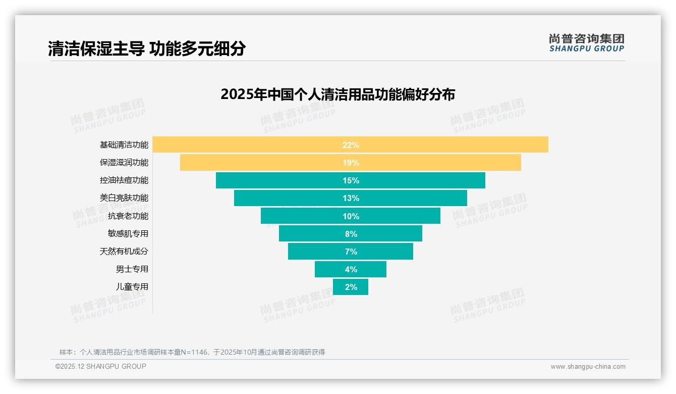 尚普咨询集团品类洞察：59%销售集中于洗发沐浴四大件，个人清洁用品品牌扩品类机会藏在哪-2025年12月-个人清洁用品-38