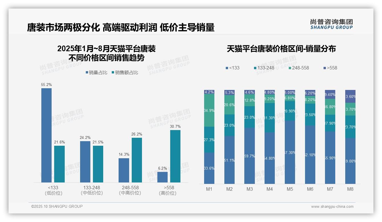 抖音唐装低价产品销量占比78.6%——尚普咨询集团数据解读-2025年10月-唐装-38