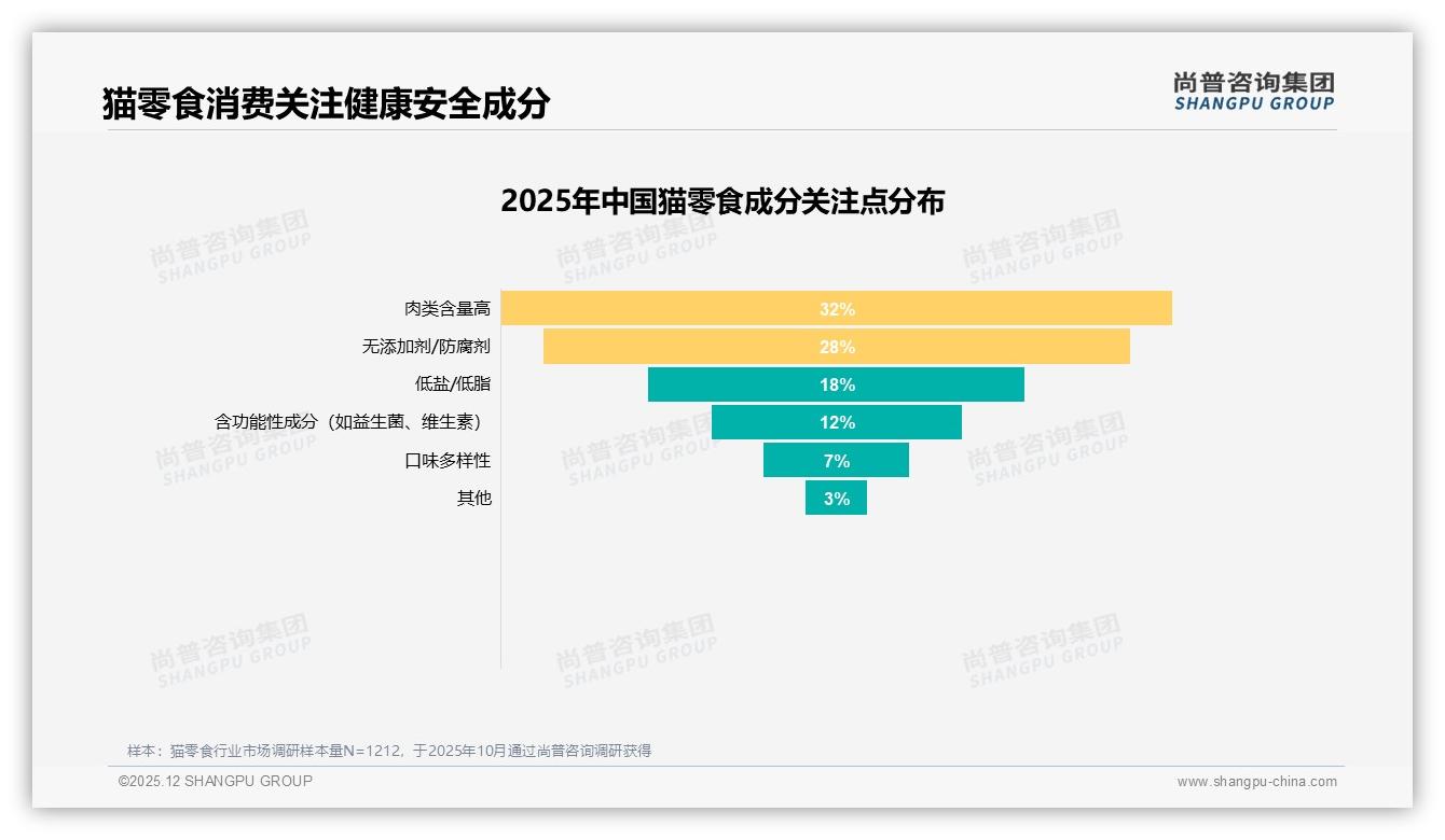 尚普咨询集团权威发布：26到35岁女性占41%主导猫零食消费，品牌如何抓住她经济-2025年12月-猫零食-38