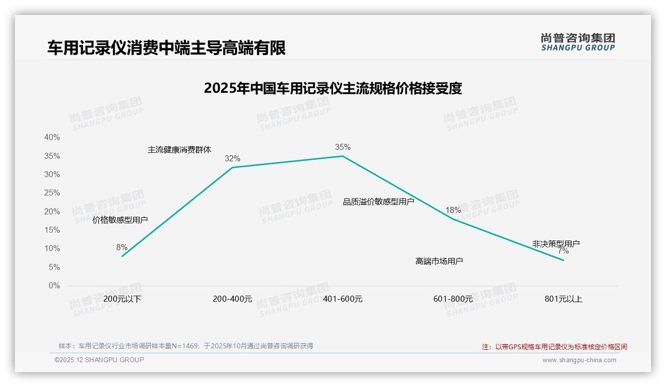 价格涨10%后42%消费者仍买单，促销依赖仅12%——尚普咨询集团年度复盘-2025年12月-车用记录仪-38