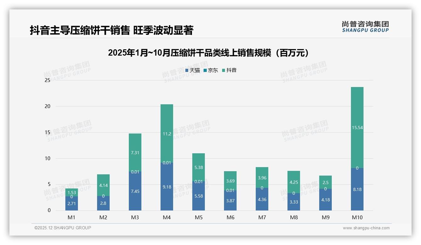 户外场景56%压缩饼干刚需，便携轻便型21%份额撬动百亿增量——尚普咨询集团报告披露-2025年12月-压缩饼干-38