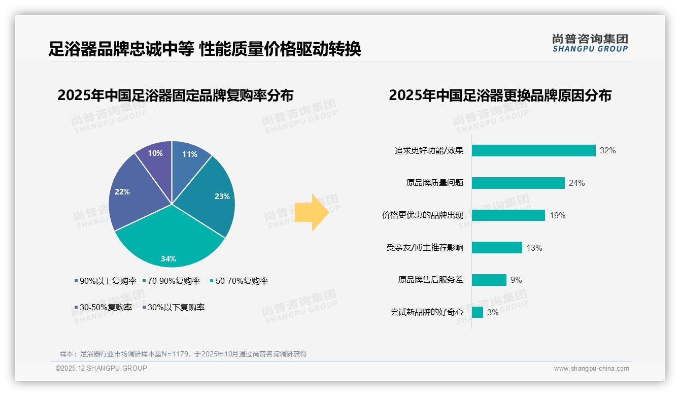 足浴器退货体验仅51%满意，尚普咨询集团数据洞察：售后成复购绊脚石-2025年12月-足浴器-38