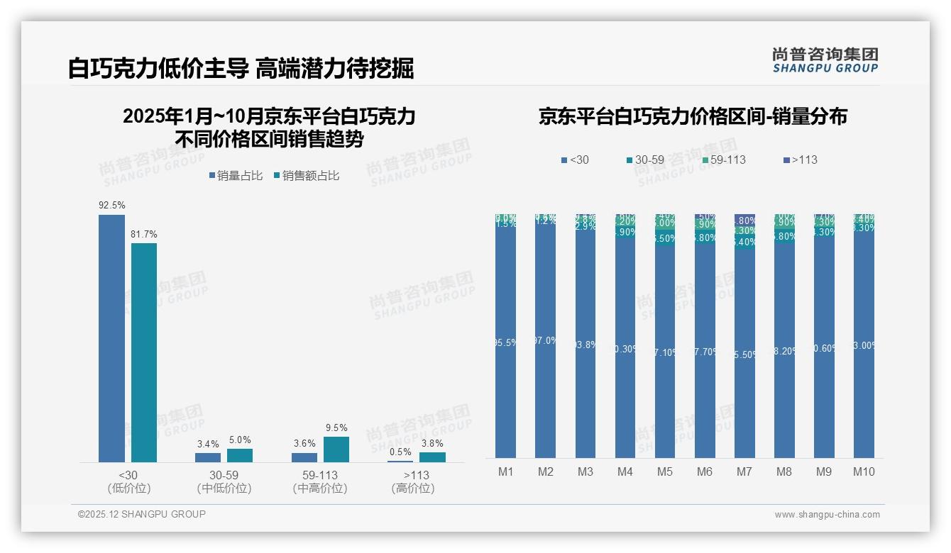 71%销量低于30元白巧克力却仅贡献38%销售额，低价陷阱何解——尚普咨询集团研报速览-2025年12月-白巧克力-38