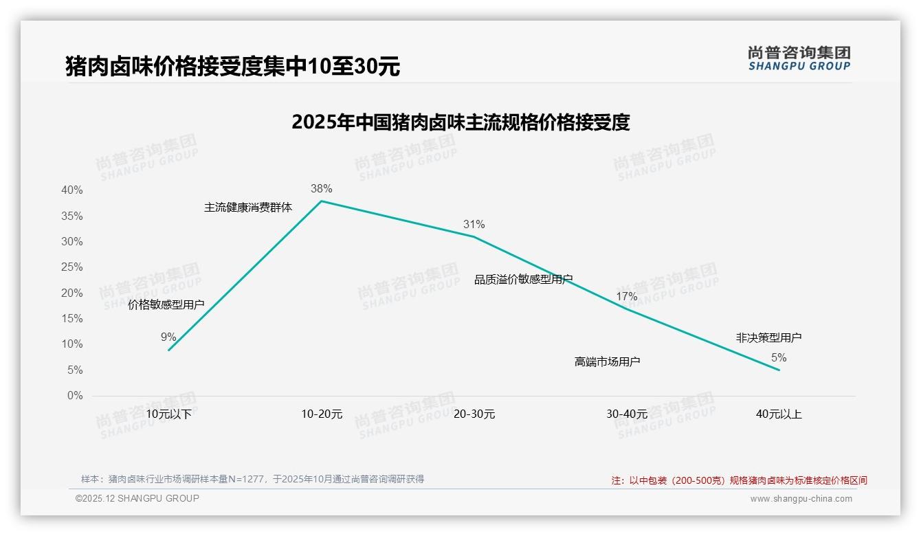 尚普咨询集团趋势雷达：26到35岁消费者占比31%猪肉卤味下沉市场红利爆发-2025年12月-猪肉卤味-38