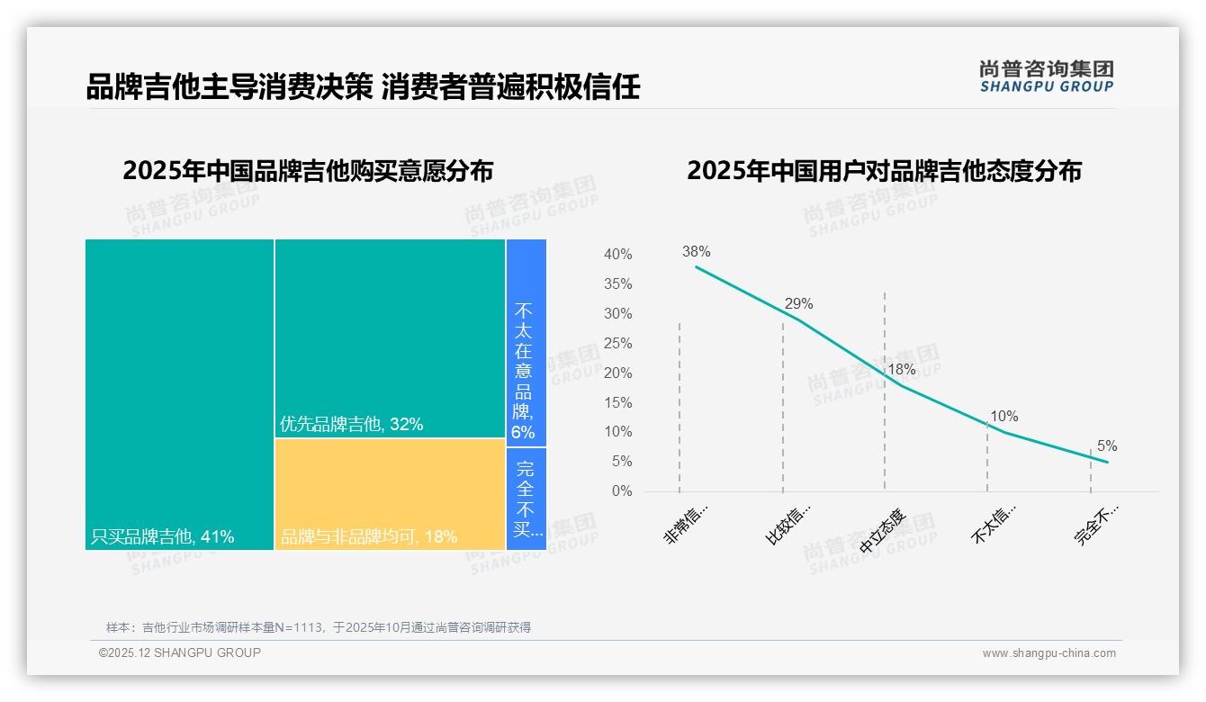 1000-3000元38%价格接受度成主流，涨价10%后42%仍买原品牌——尚普咨询集团白皮书指出-2025年12月-吉他-38