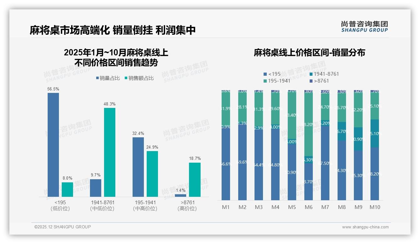 家用自动麻将桌58%销量领跑，高端智能仅4%渗透待挖——尚普咨询集团报告披露-2025年12月-麻将桌-38