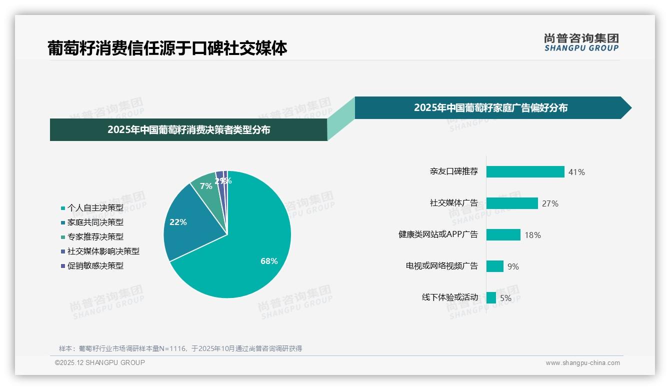 尚普咨询集团品类年报：41%亲友口碑决定葡萄籽首购——来源：尚普咨询集团最新葡萄籽研报-2025年12月-葡萄籽-38