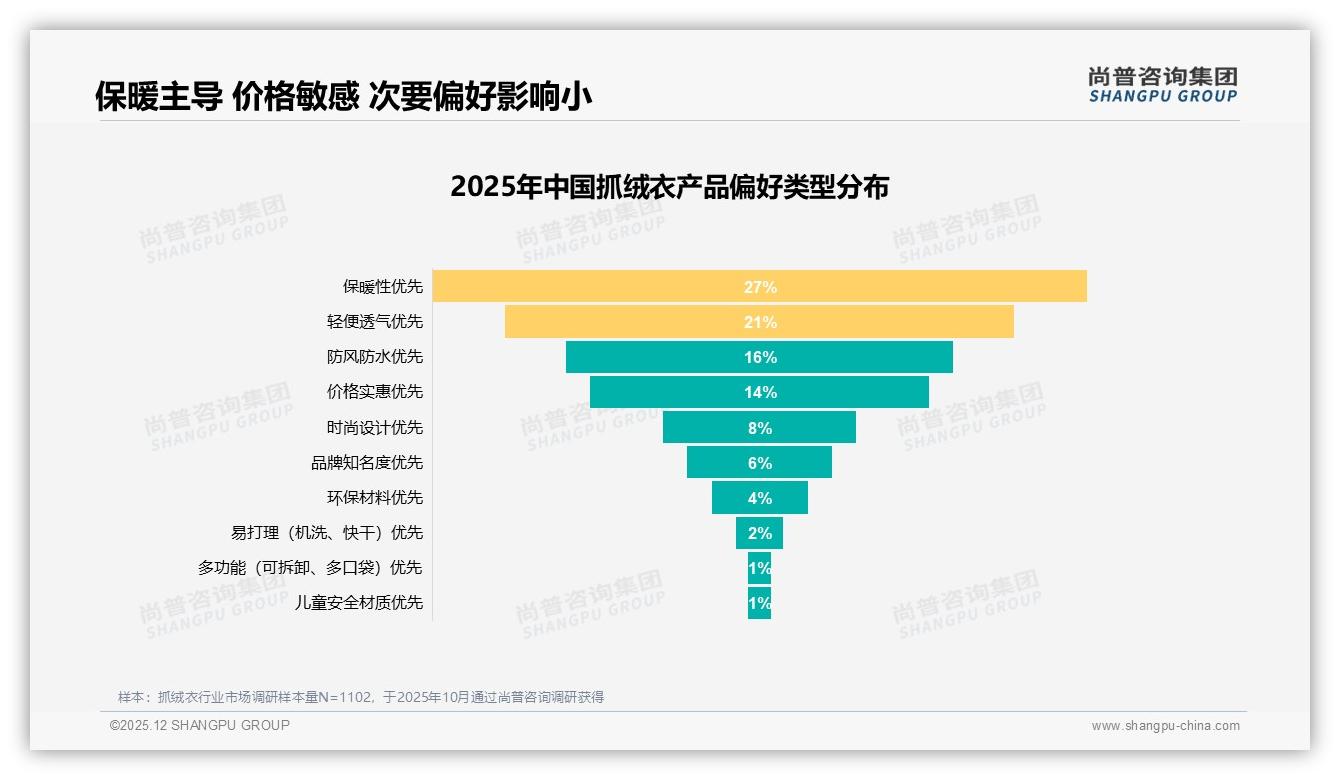 保暖性能23%首选抓绒衣功能升级抓绒衣如何兼顾透气与轻量——尚普咨询集团行业透视-2025年12月-抓绒衣-38