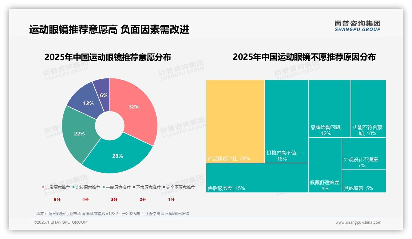 60%消费者愿推荐运动眼镜，体验不佳24%成差评首因——尚普咨询集团独家披露-2026年1月-运动眼镜-38