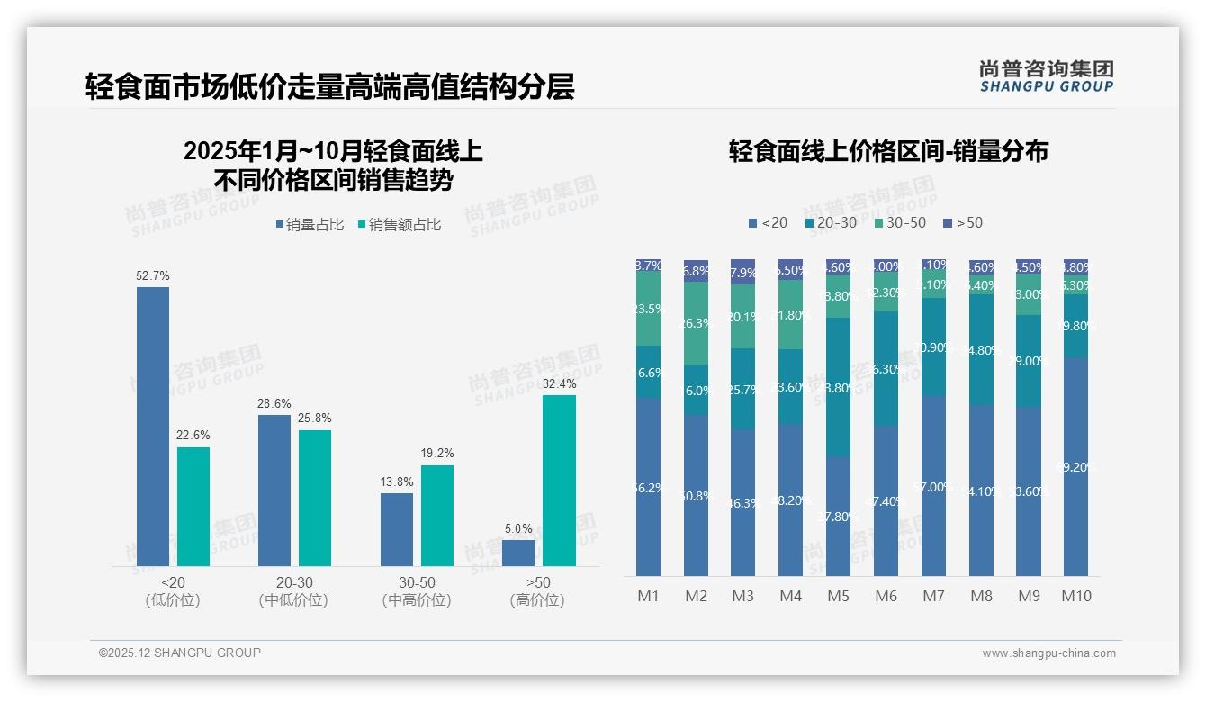 10-20元价格带63%接受度决定轻食面生死，品牌如何保利润-2025年12月-轻食面-38