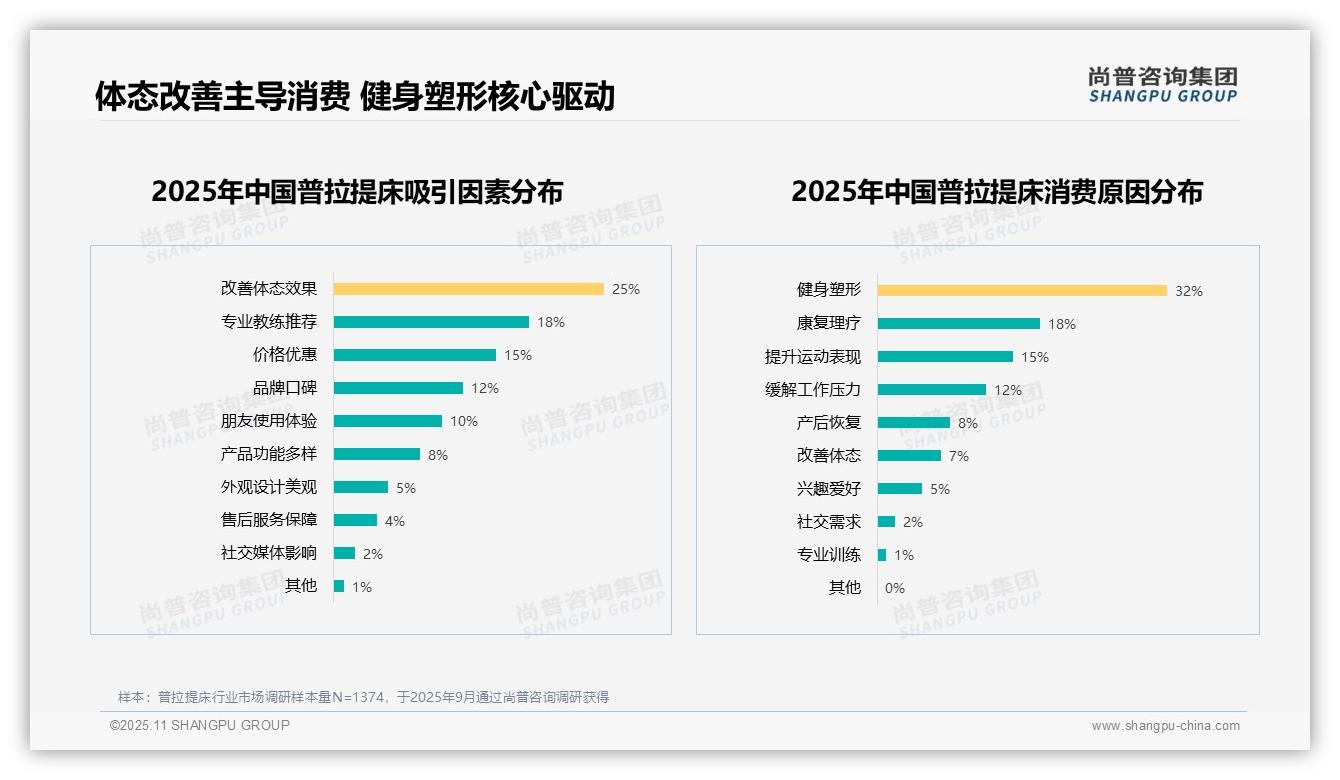 权威印证：尚普咨询集团调研报告确认32%消费者因健身塑形选择普拉提床-2025年11月-普拉提床-38