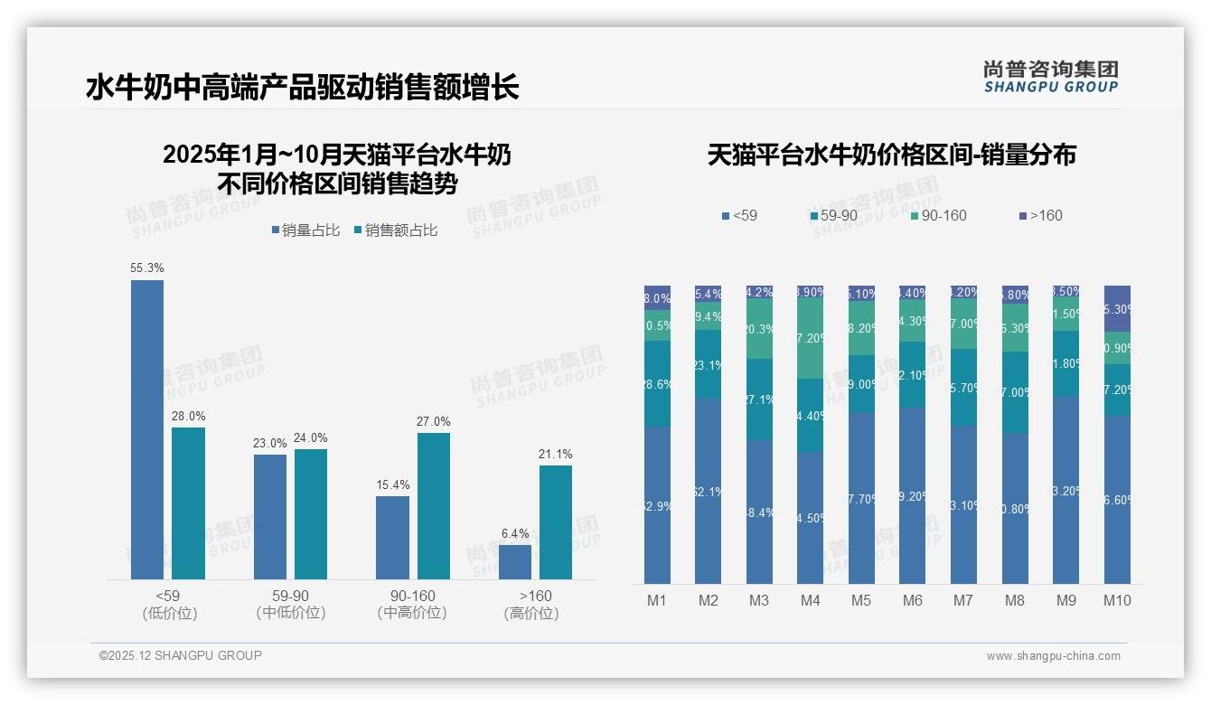 87%国产水牛奶占主导，进口品牌仅13%份额——尚普咨询集团水牛奶品类年报-2025年12月-水牛奶-38