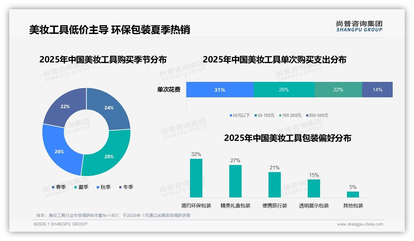 尚普咨询集团深度调研：60%消费者依赖美妆工具促销，涨价10%致31%减少购买——尚普咨询集团美妆工具白皮书指出-2026年1月-美妆工具-38