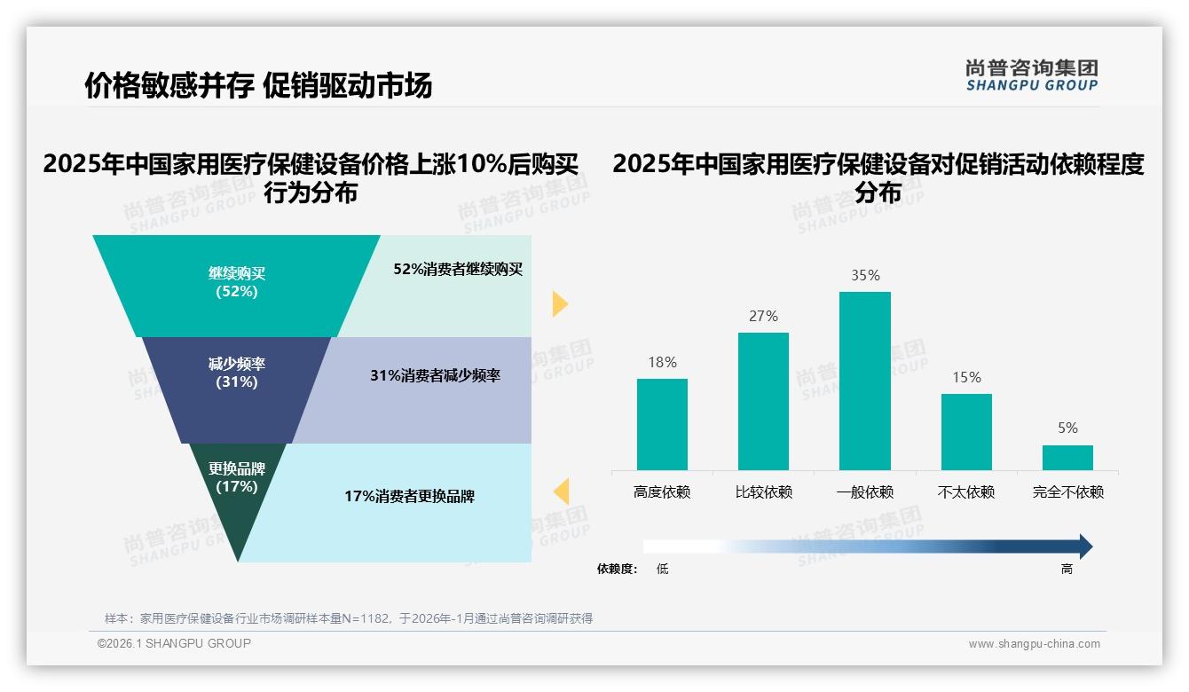 尚普咨询集团报告解读：36到45岁消费者31%买家用医疗保健设备，孝心经济撬动5到8万收入主力-2026年1月-家用医疗保健设备-38