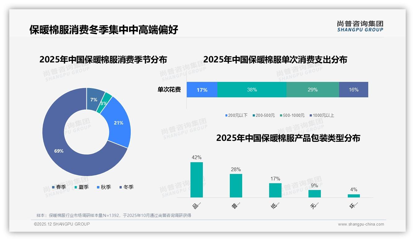 保暖棉服冬季购买69%集中爆发，品牌前置预售抢先机——尚普咨询集团行业观察-2025年12月-保暖棉服-38