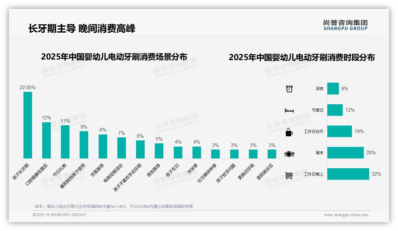 41%消费支出集中于中端区间，尚普咨询集团报告完整数据已发布-2025年10月-婴幼儿电动牙刷-38