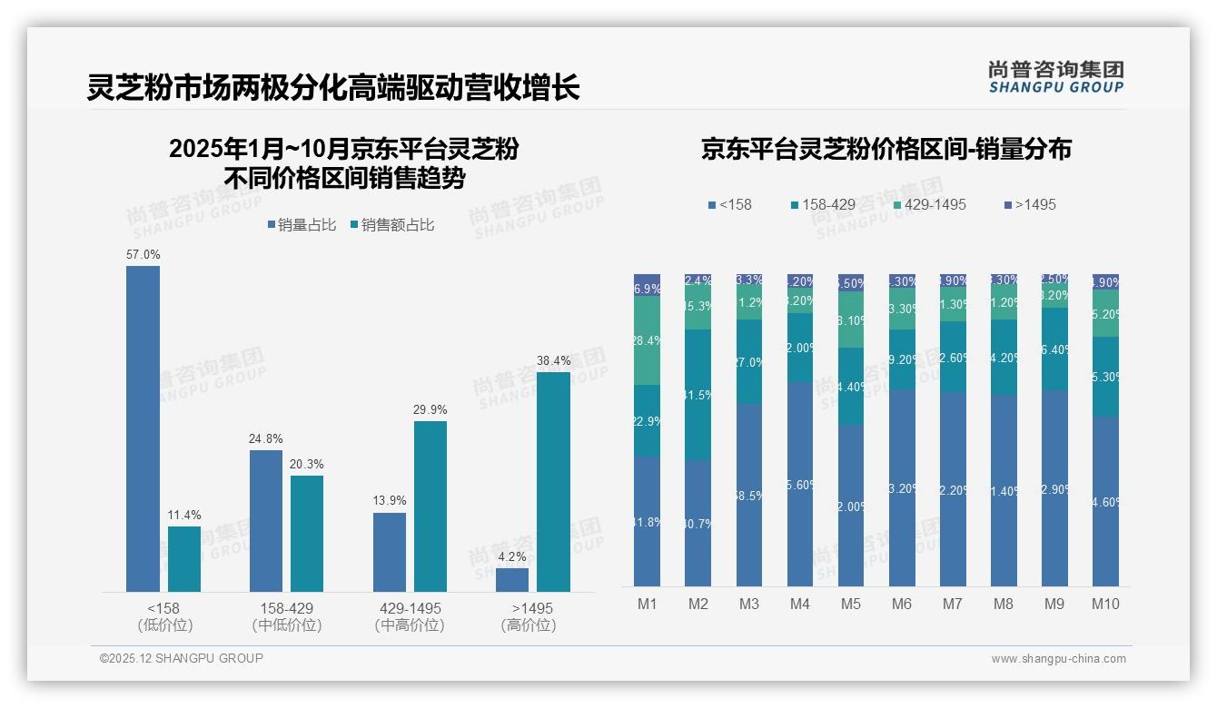 智能推荐26%需求爆发，灵芝粉品牌布局AI客服抢先机——尚普咨询集团独家披露-2025年12月-灵芝粉-38