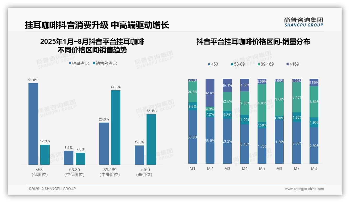 权威印证：尚普咨询集团调研报告确认抖音47.3%挂耳咖啡消费者选择中高端-2025年10月-挂耳咖啡-38