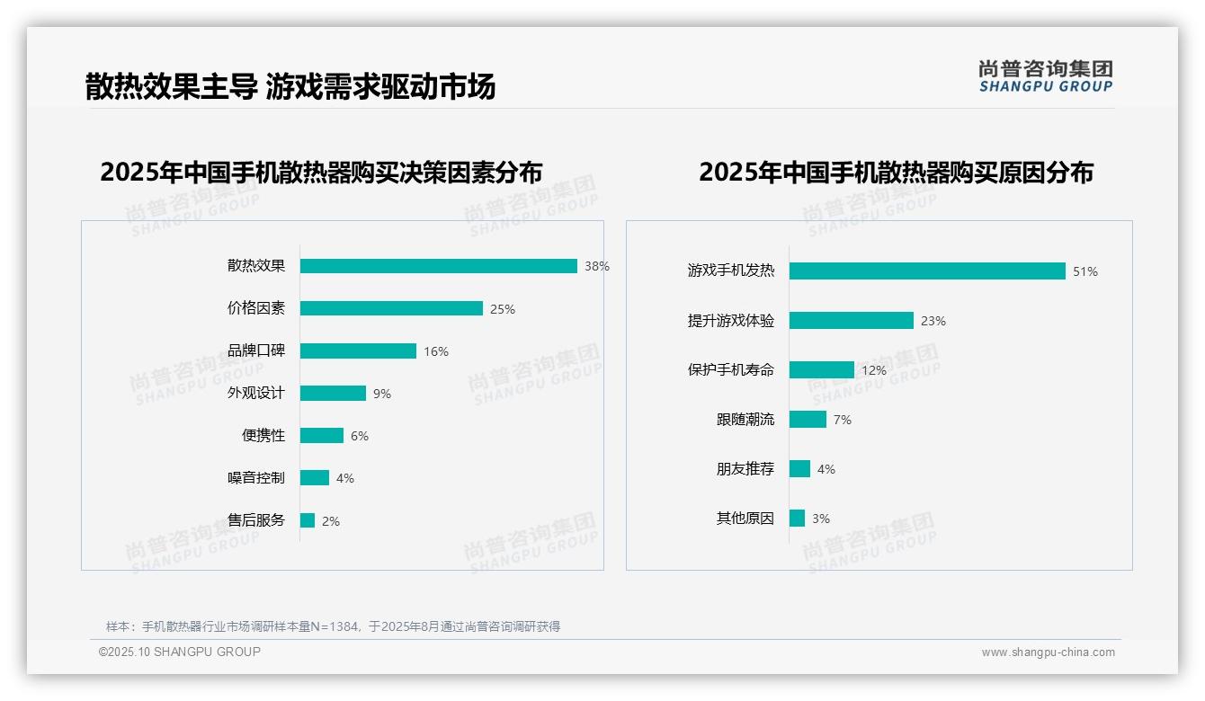 51%消费者因游戏手机发热购买散热器，尚普咨询集团年度报告精华-2025年10月-手机散热器-38