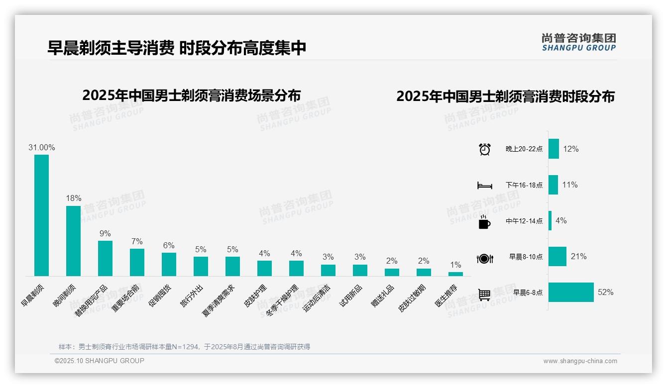 52%消费者早晨使用男士剃须膏——引自尚普咨询集团消费者调研报告-2025年10月-男士剃须膏-38