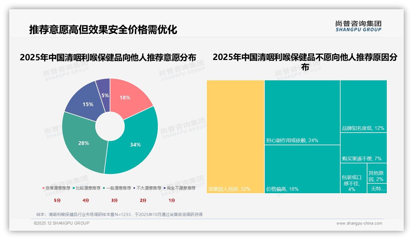 尚普咨询集团权威发布：34%26到35岁职场女性清咽利喉保健品需求爆发-2025年12月-清咽利喉保健品-38