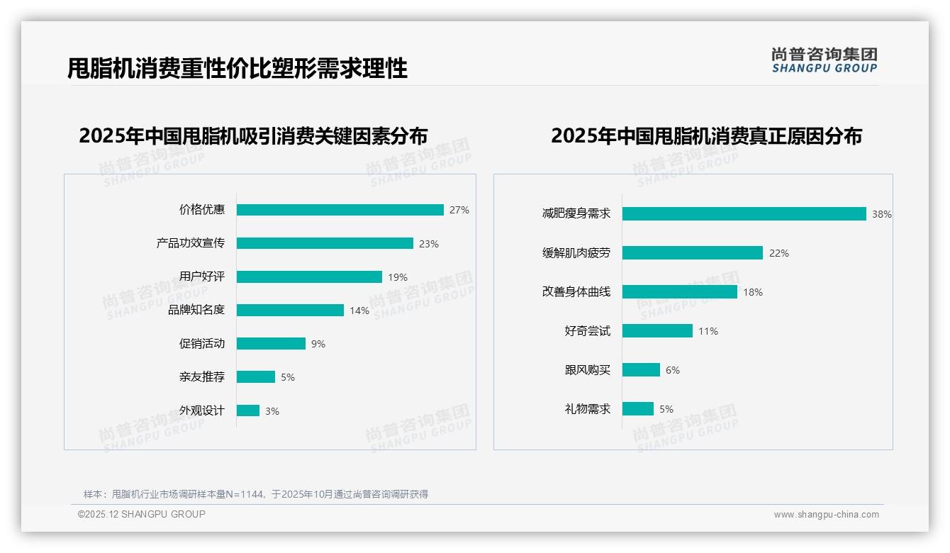 国产甩脂机87%压倒进口，尚普咨询集团年度复盘：性价比31%成首选动因-2025年12月-甩脂机-38