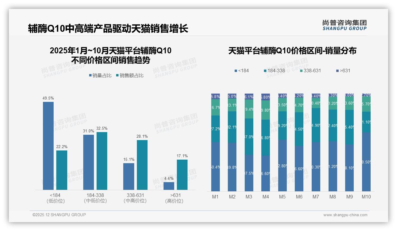 辅酶Q10秋冬58%消费高峰品牌加码季节营销——尚普咨询集团专题解读-2025年12月-辅酶Q10-38