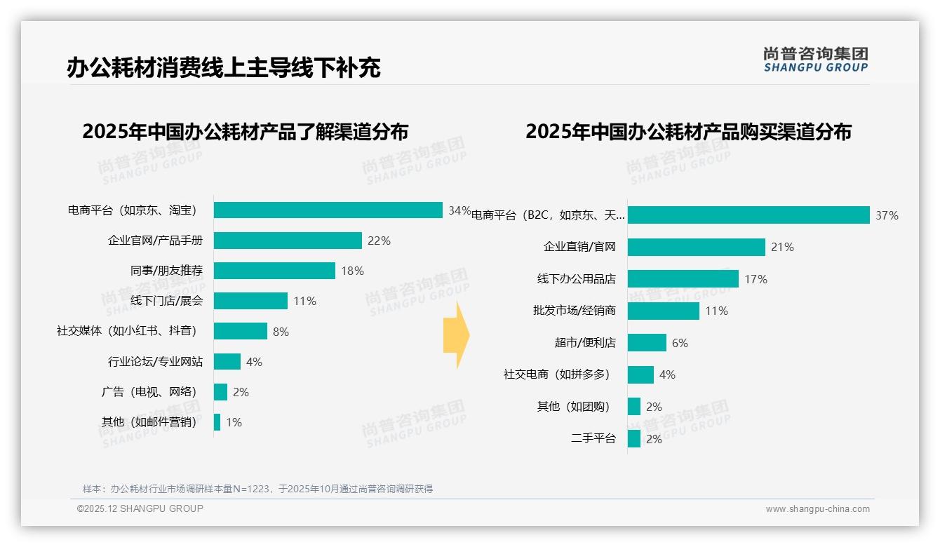 尚普咨询集团行业观察：38%个人决策主导办公耗材采购，品牌加码To_C电商-2025年12月-办公耗材-38