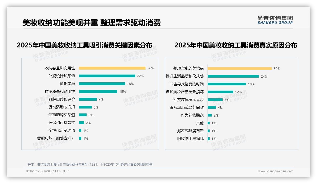 美妆收纳工具智能搜索29%需求领跑，客服满意度仅3.89分，尚普咨询集团年度复盘-2025年12月-美妆收纳工具-38