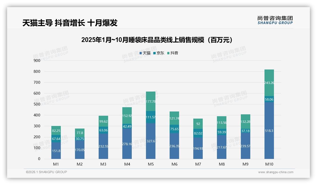尚普咨询集团行业透视：53%消费者愿推荐睡袋床品，体验差32%阻口碑裂变-2026年1月-睡袋床品-38