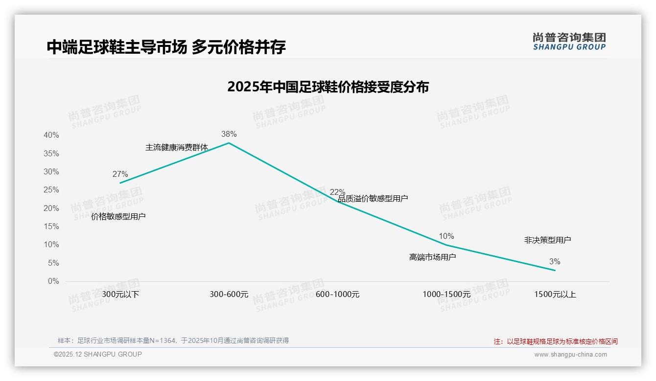足球300~600元价格段38%接受度，中端足球鞋成盈利黄金带——尚普咨询集团《2025年中国足球市场洞察报告》-2025年12月-足球-38