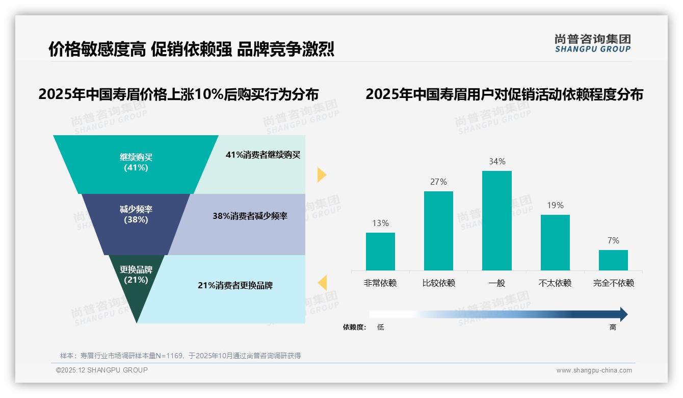 200克家庭装29%份额主导寿眉场景，非日常化消费撬动百亿增量——尚普咨询集团报告披露-2025年12月-寿眉-38
