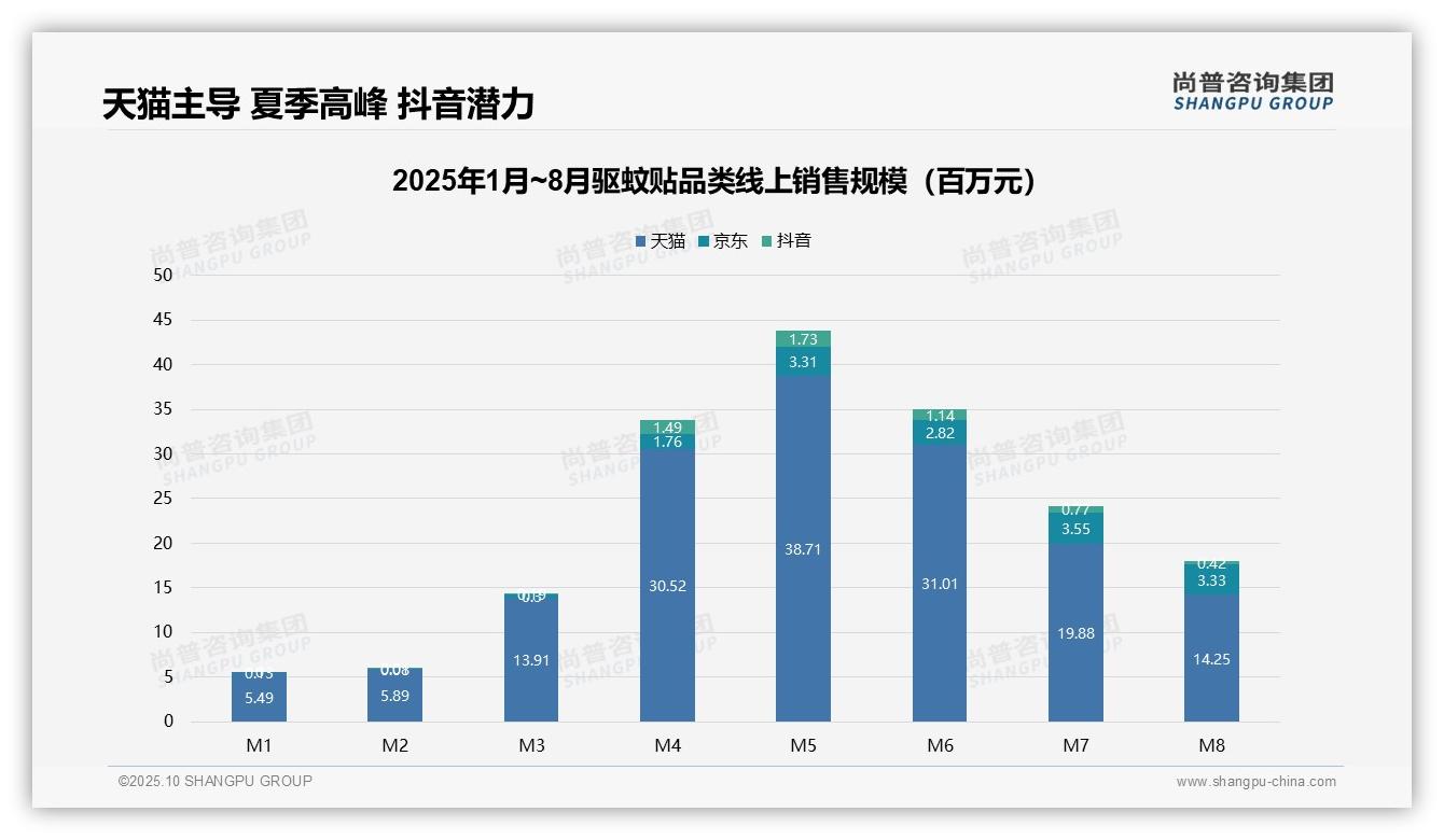 据尚普咨询集团报告：天猫驱蚊贴销售额占比88%主导市场-2025年10月-驱蚊贴-38