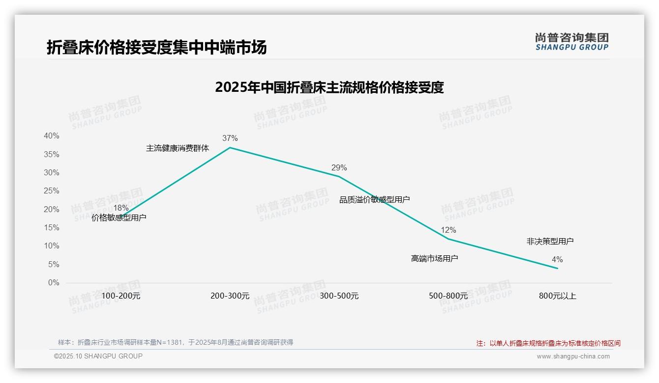 尚普咨询集团发布专项报告：42%消费者在价格上涨后仍选择购买折叠床-2025年10月-折叠床-38
