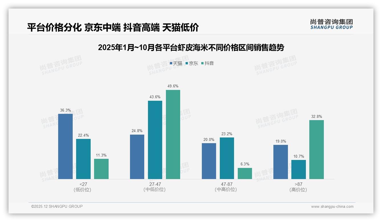 虾皮海米电商平台购买占66%，淘宝天猫31%京东23%——尚普咨询集团趋势雷达报告-2025年12月-虾皮海米-38