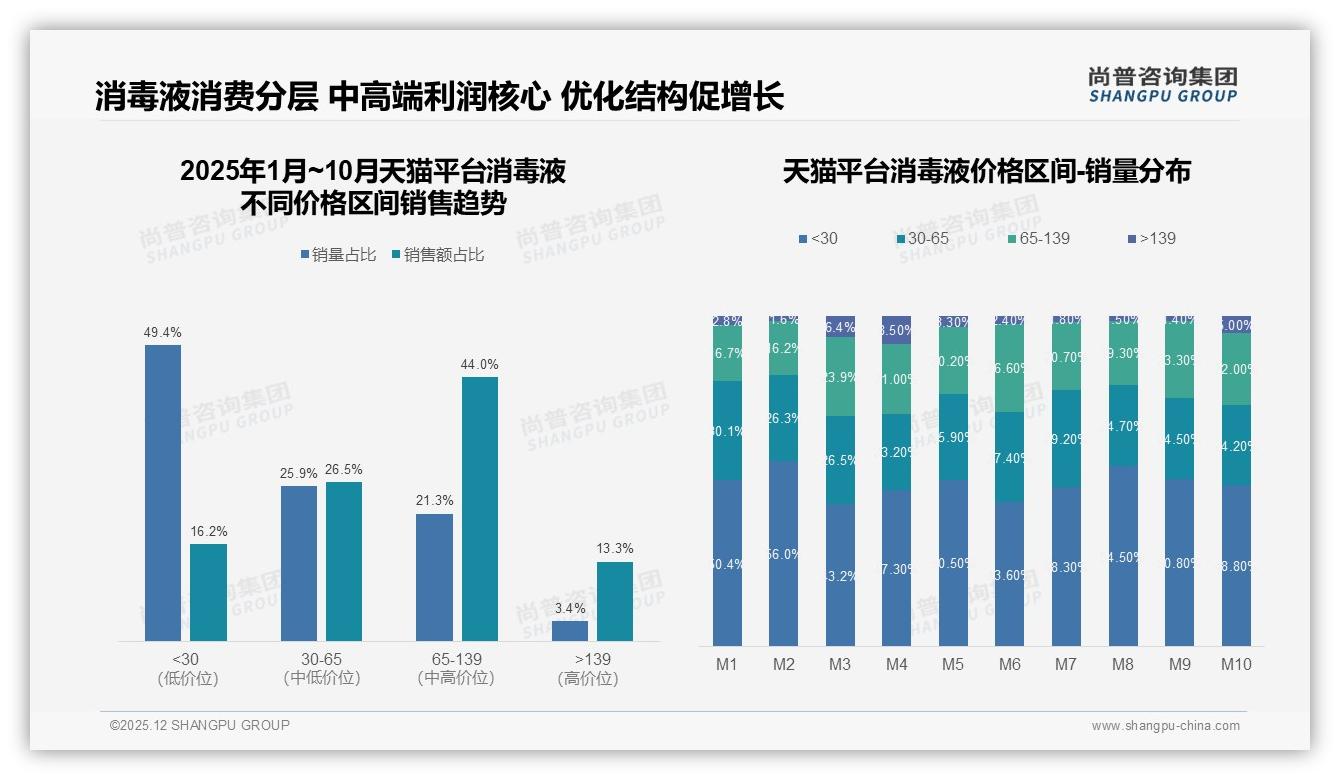 复购率50-70%占32%中段区间，31%价格更优惠换牌威胁逼宫老客——尚普咨询集团行业透视-2025年12月-消毒液-38