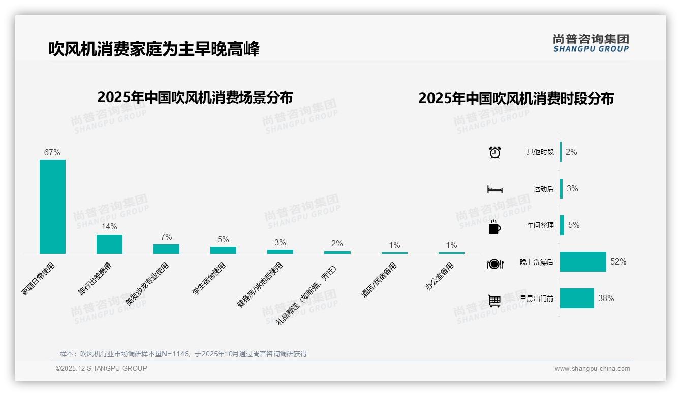 尚普咨询集团吹风机品类年报：71%个人自用场景催生轻便便携16%需求-2025年12月-吹风机-38
