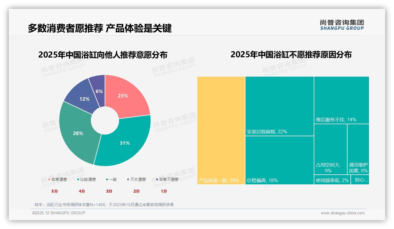 尚普咨询集团品类洞察：26-45岁消费者占比69%驱动浴缸中端升级-2025年12月-浴缸-38