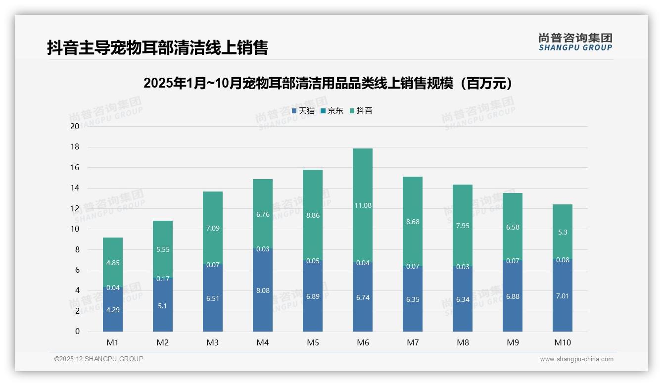 抖音平台40到87元宠物耳部清洁用品占50.2%销售额，内容电商驱动中高端爆发——尚普咨询集团品类洞察-2025年12月-宠物耳部清洁用品-38