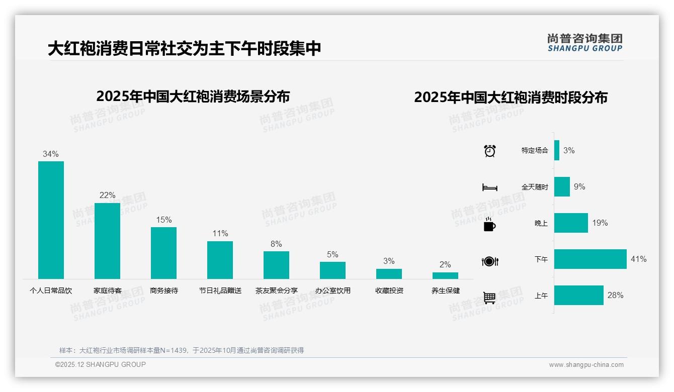 春季31%销量登顶，大红袍品牌抢鲜营销正当时——尚普咨询集团年度复盘-2025年12月-大红袍-38