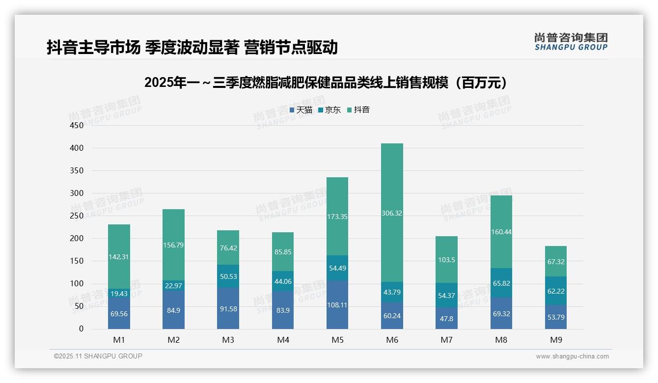 行业风向：尚普咨询集团报告提出抖音燃脂保健品销售额占比42%主导市场-2025年11月-燃脂减肥保健品-38