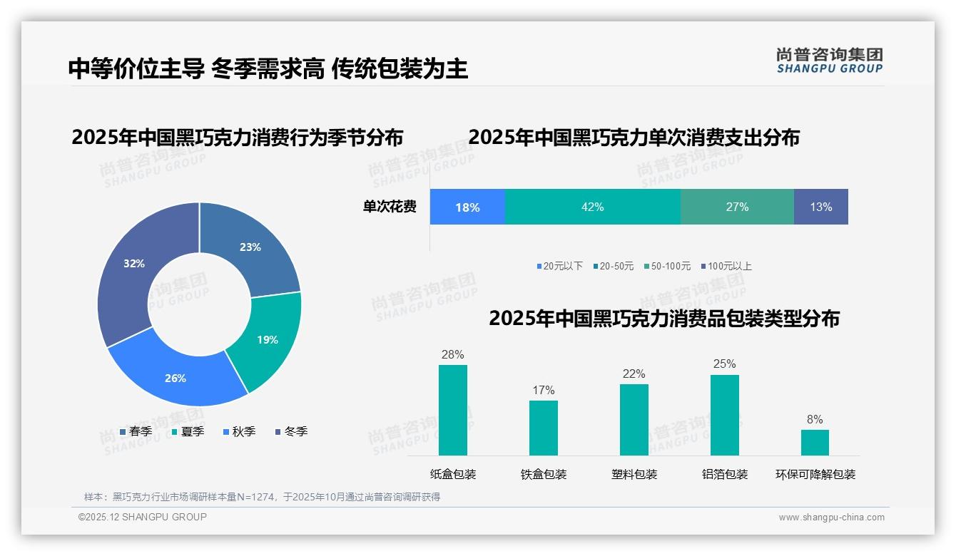 冬季销售占32%黑巧克力遇冷也热卖，尚普咨询集团数据洞察-2025年12月-黑巧克力-38