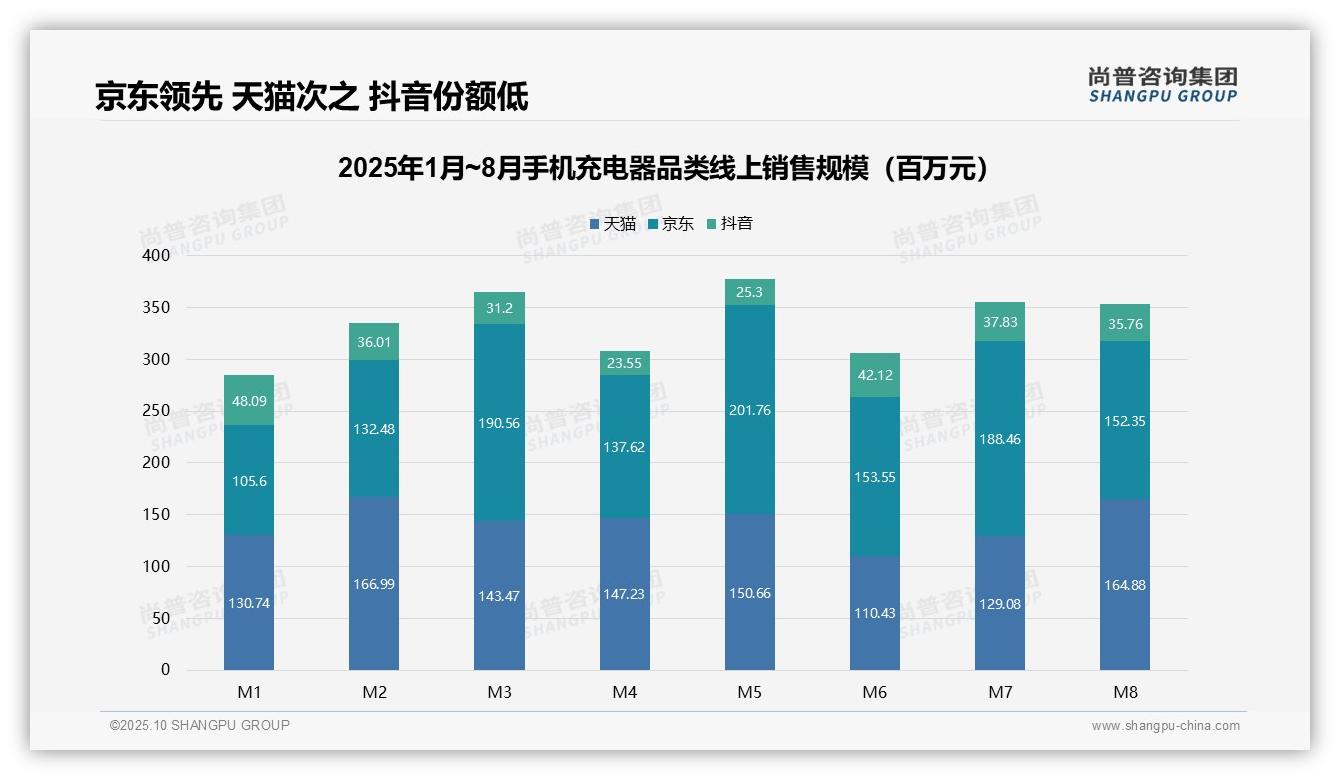京东以40.9%份额领跑手机充电器市场，尚普咨询集团年度报告精华-2025年10月-手机充电器-38